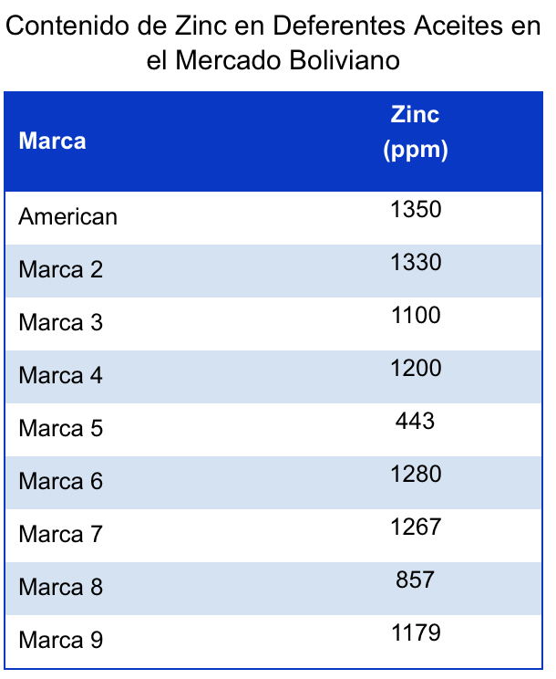 nivel de zinc en aceite hidraulico de equipo pesado
