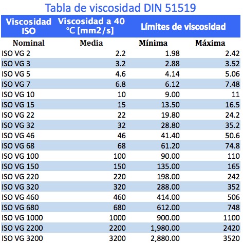 viscosity-chart-DIN 51519