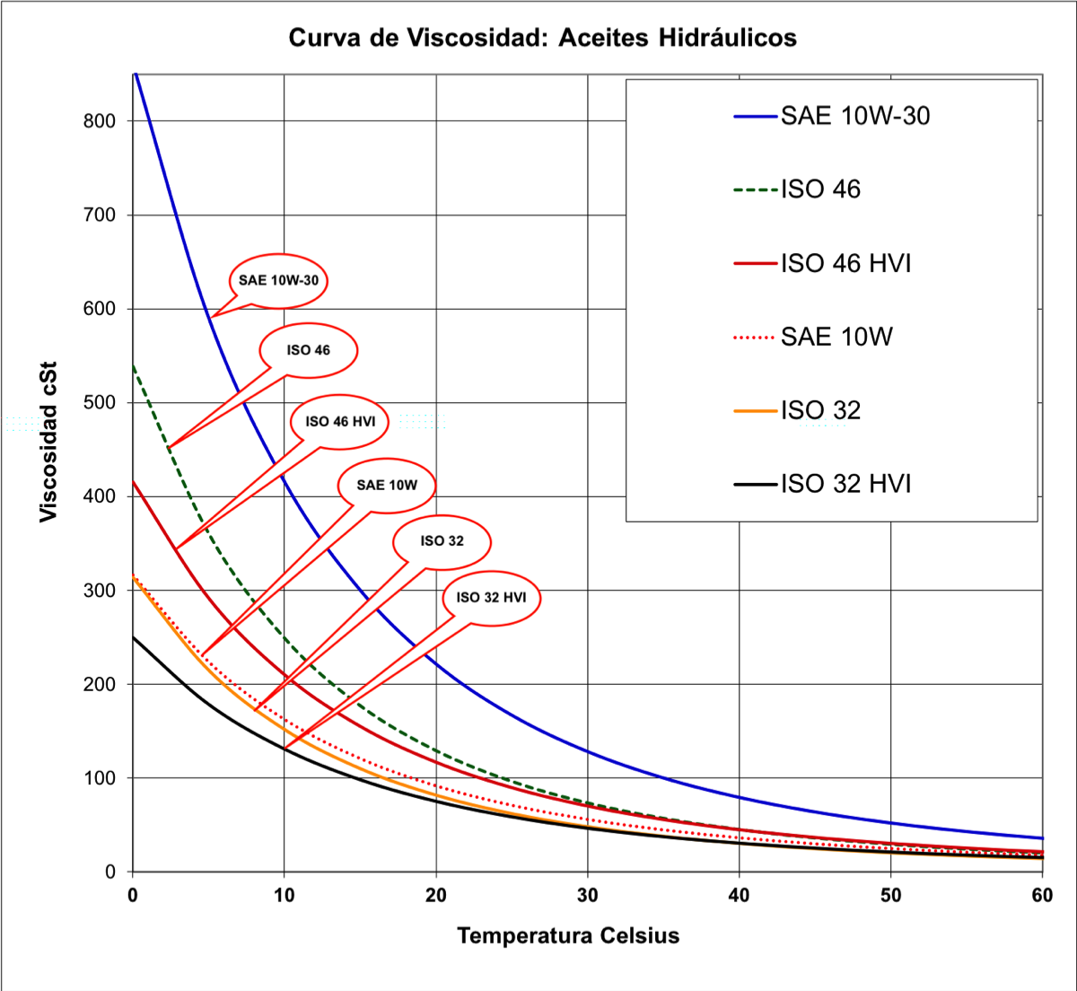 comparacion de viscosidades de aceites hidraulicos normales y HVI