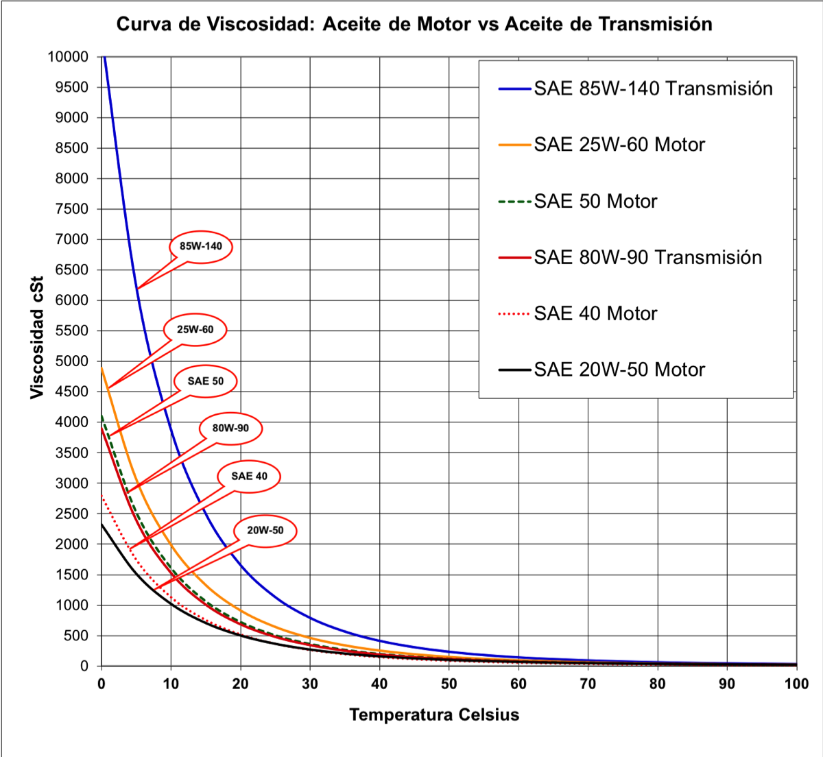 Comparacion en altas temperaturas entre aceite de motor y de transmision